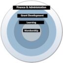 Emergence of Giving Circles